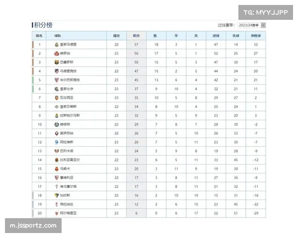 巴萨22轮18胜1平3负积55分 以1分优势领跑西甲积分榜